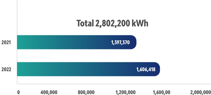 Projects Electricity Usage (kWH)