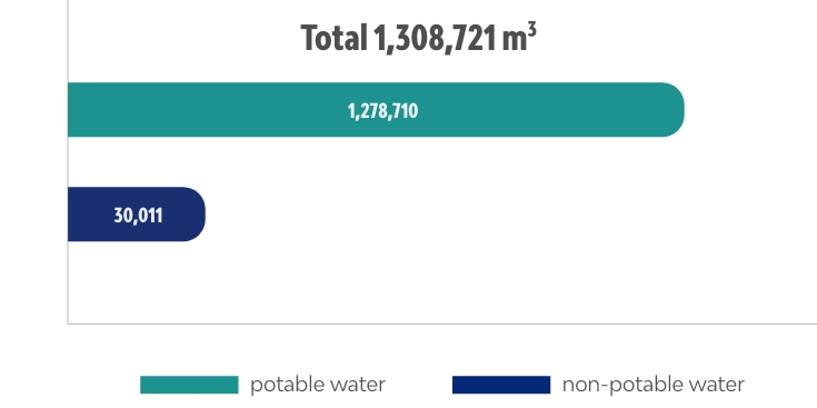 Head Offices Water Consumption